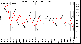 Milwaukee Weather Wind Speed<br>Daily High