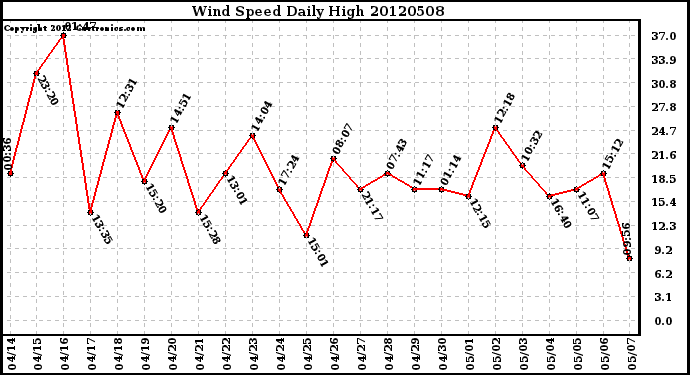 Milwaukee Weather Wind Speed<br>Daily High