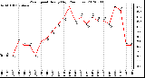 Milwaukee Weather Wind Speed<br>Hourly High<br>(24 Hours)