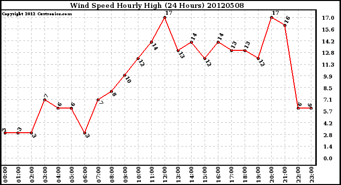 Milwaukee Weather Wind Speed<br>Hourly High<br>(24 Hours)