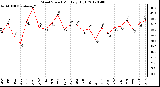 Milwaukee Weather Wind Speed<br>Monthly High