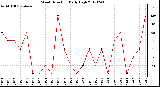 Milwaukee Weather Wind Direction<br>Daily High