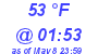 Milwaukee Weather Dewpoint High High Today