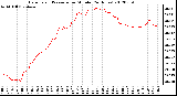 Milwaukee Weather Barometric Pressure<br>per Minute<br>(24 Hours)