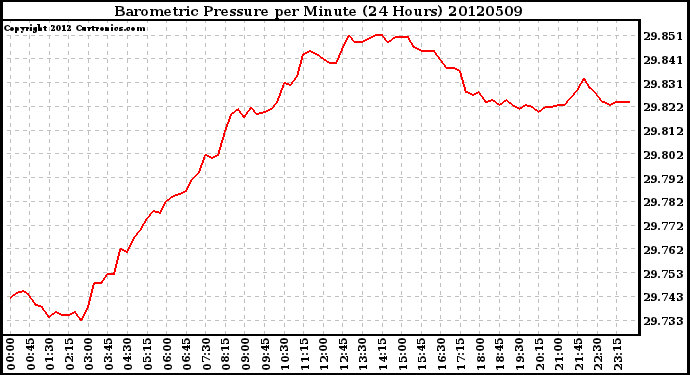 Milwaukee Weather Barometric Pressure<br>per Minute<br>(24 Hours)