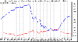 Milwaukee Weather Outdoor Humidity (Blue)<br>vs Temperature (Red)<br>Every 5 Minutes