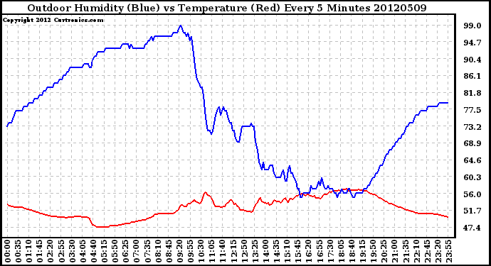 Milwaukee Weather Outdoor Humidity (Blue)<br>vs Temperature (Red)<br>Every 5 Minutes