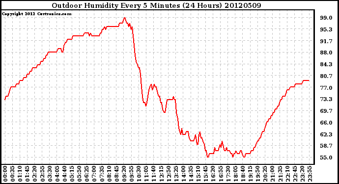 Milwaukee Weather Outdoor Humidity<br>Every 5 Minutes<br>(24 Hours)