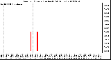 Milwaukee Weather Rain<br>per Minute<br>(Inches)<br>(24 Hours)