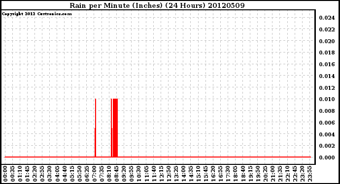 Milwaukee Weather Rain<br>per Minute<br>(Inches)<br>(24 Hours)