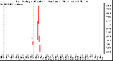 Milwaukee Weather Rain Rate<br>per Minute<br>(Inches/hour)<br>(24 Hours)