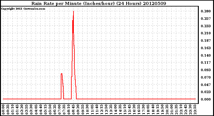 Milwaukee Weather Rain Rate<br>per Minute<br>(Inches/hour)<br>(24 Hours)