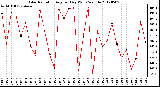 Milwaukee Weather Solar Radiation<br>Avg per Day W/m2/minute