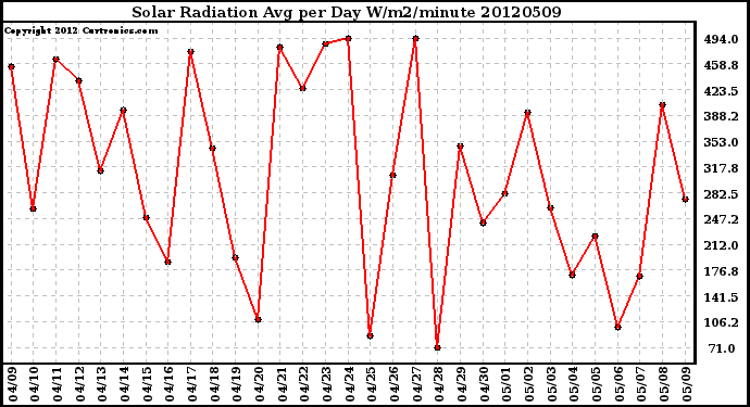 Milwaukee Weather Solar Radiation<br>Avg per Day W/m2/minute