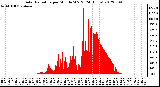 Milwaukee Weather Solar Radiation<br>per Minute W/m2<br>(24 Hours)