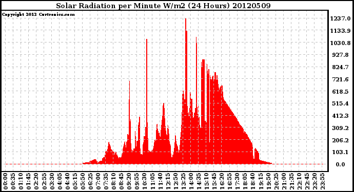 Milwaukee Weather Solar Radiation<br>per Minute W/m2<br>(24 Hours)