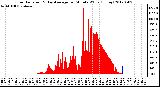 Milwaukee Weather Solar Radiation<br>& Day Average<br>per Minute W/m2<br>(Today)