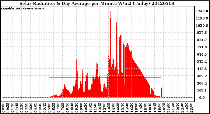 Milwaukee Weather Solar Radiation<br>& Day Average<br>per Minute W/m2<br>(Today)