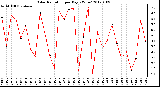 Milwaukee Weather Solar Radiation<br>per Day KW/m2