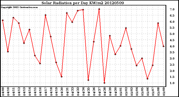 Milwaukee Weather Solar Radiation<br>per Day KW/m2