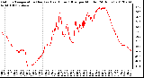 Milwaukee Weather Outdoor Temperature (Red)<br>vs Heat Index (Blue)<br>per Minute<br>(24 Hours)