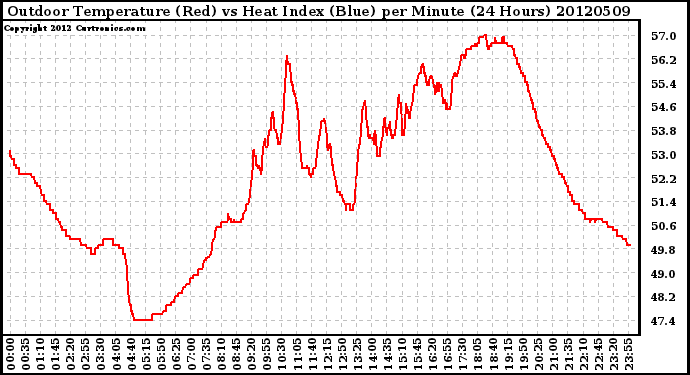 Milwaukee Weather Outdoor Temperature (Red)<br>vs Heat Index (Blue)<br>per Minute<br>(24 Hours)