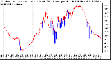 Milwaukee Weather Outdoor Temperature (Red)<br>vs Wind Chill (Blue)<br>per Minute<br>(24 Hours)