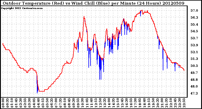 Milwaukee Weather Outdoor Temperature (Red)<br>vs Wind Chill (Blue)<br>per Minute<br>(24 Hours)