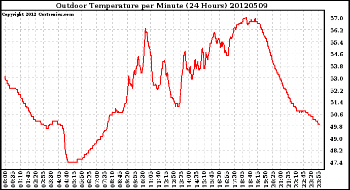 Milwaukee Weather Outdoor Temperature<br>per Minute<br>(24 Hours)