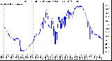 Milwaukee Weather Wind Chill<br>per Minute<br>(24 Hours)