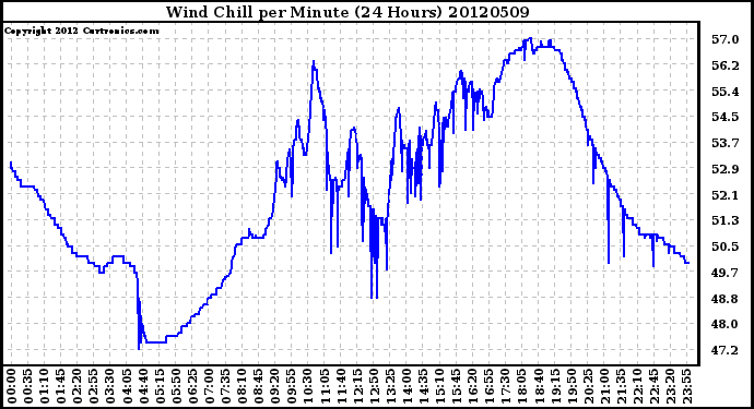 Milwaukee Weather Wind Chill<br>per Minute<br>(24 Hours)