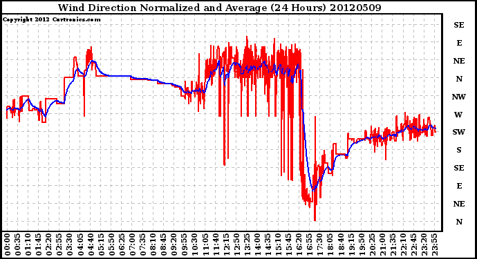 Milwaukee Weather Wind Direction<br>Normalized and Average<br>(24 Hours)