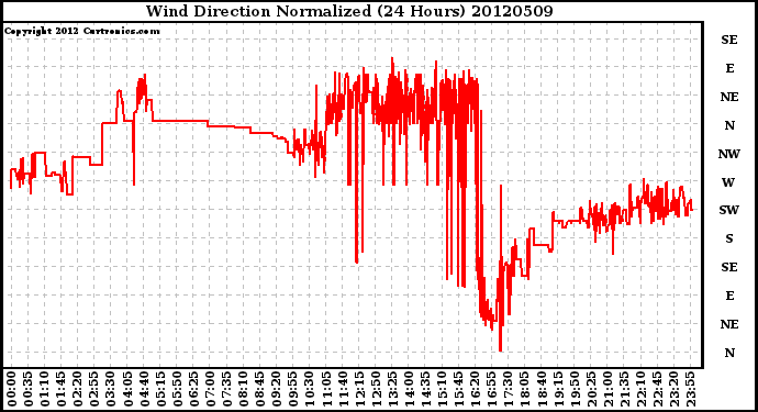 Milwaukee Weather Wind Direction<br>Normalized<br>(24 Hours)