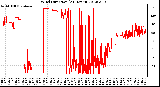 Milwaukee Weather Wind Direction<br>(24 Hours)