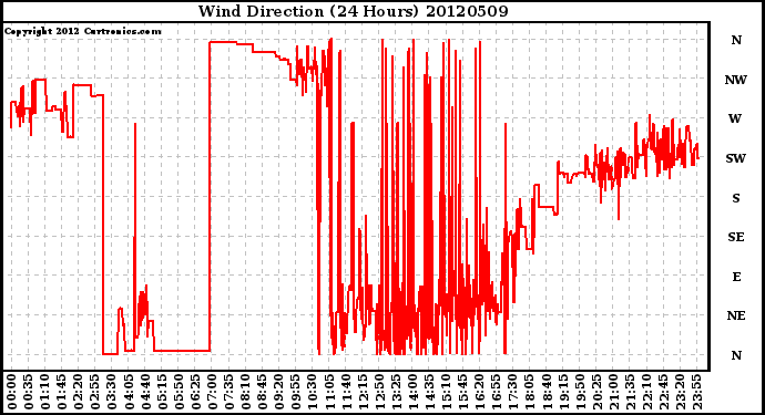 Milwaukee Weather Wind Direction<br>(24 Hours)