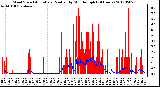 Milwaukee Weather Wind Speed<br>Actual and Median<br>by Minute mph<br>(24 Hours)