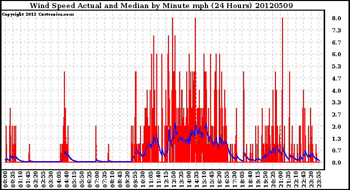 Milwaukee Weather Wind Speed<br>Actual and Median<br>by Minute mph<br>(24 Hours)