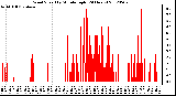 Milwaukee Weather Wind Speed<br>by Minute mph<br>(24 Hours)