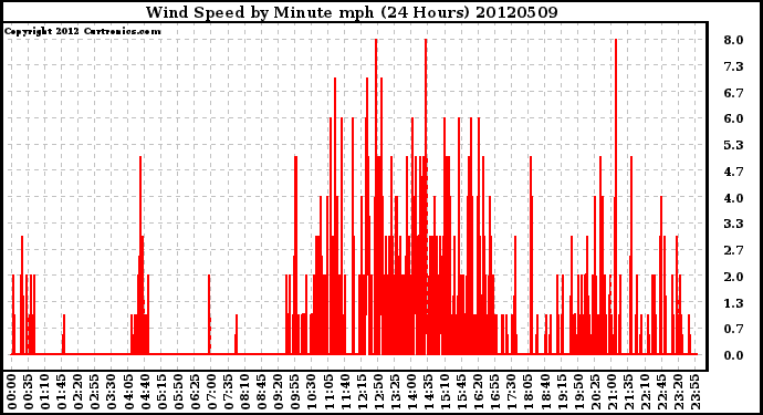 Milwaukee Weather Wind Speed<br>by Minute mph<br>(24 Hours)