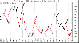 Milwaukee Weather Wind Speed<br>10 Minute Average<br>(4 Hours)