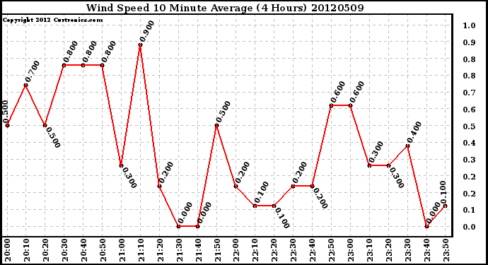 Milwaukee Weather Wind Speed<br>10 Minute Average<br>(4 Hours)