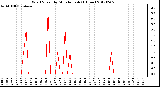 Milwaukee Weather Wind Speed<br>by Minute mph<br>(1 Hour)