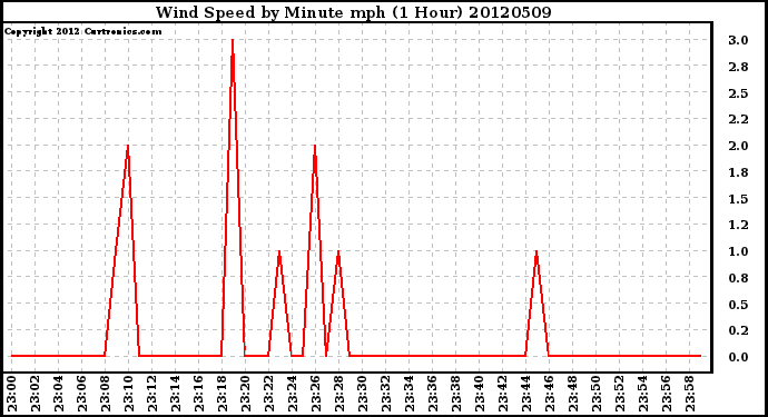 Milwaukee Weather Wind Speed<br>by Minute mph<br>(1 Hour)