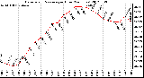 Milwaukee Weather Barometric Pressure<br>per Hour<br>(24 Hours)