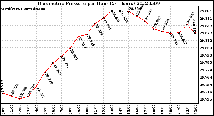 Milwaukee Weather Barometric Pressure<br>per Hour<br>(24 Hours)