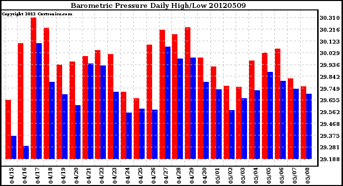 Milwaukee Weather Barometric Pressure<br>Daily High/Low