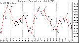 Milwaukee Weather Barometric Pressure<br>Daily High