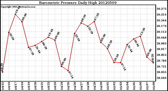 Milwaukee Weather Barometric Pressure<br>Daily High