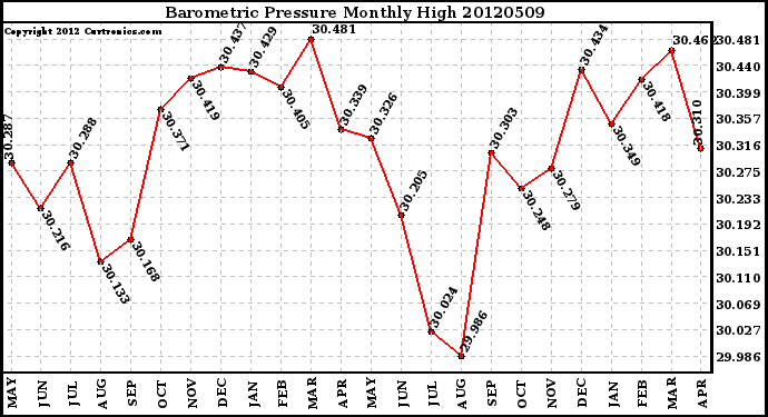 Milwaukee Weather Barometric Pressure<br>Monthly High