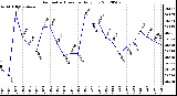 Milwaukee Weather Barometric Pressure<br>Daily Low